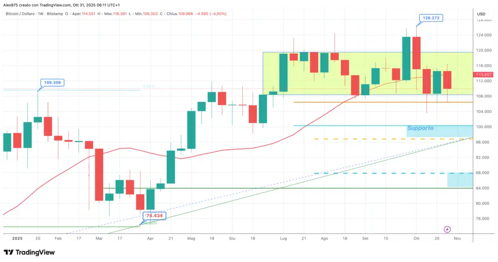 Bitcoin (BTC) - weekly 31 ottobre 2025