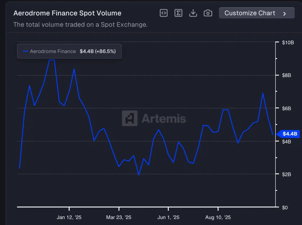 “Aerodrome Finance Spot Volume” - Fonte: Artemis Terminal