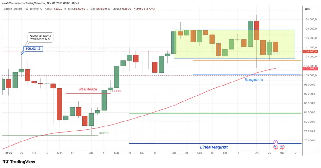 Bitcoin (BTC) - weekly 01 novembre 2025