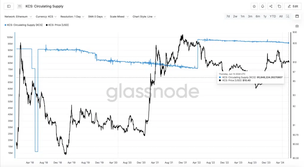 Circulating Supply -Fonte: Glassnode