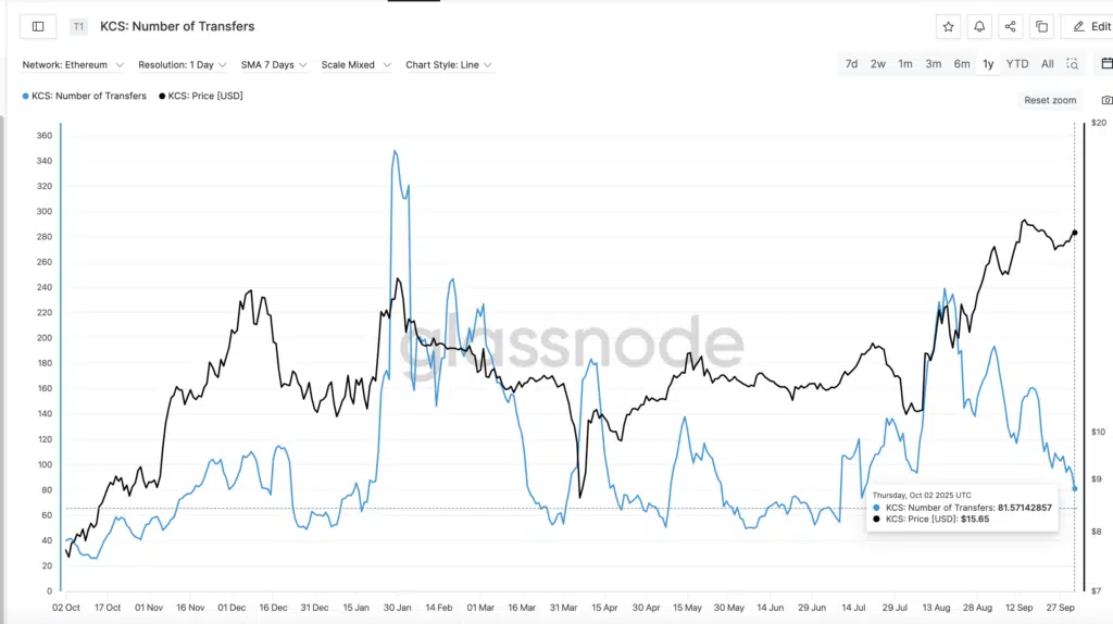 KuCoin Token "Number of Transfers" - Fonte: Glassnode