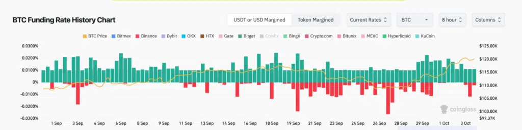 BTC Funding Rate - Fonte: Coinglass