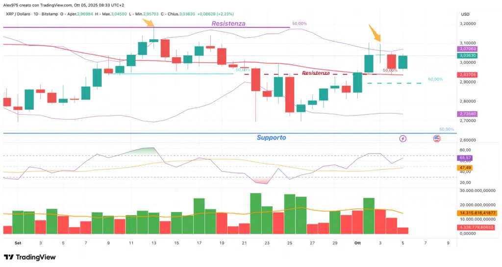 Ripple (XRP) - daily 05 ottobre 2025