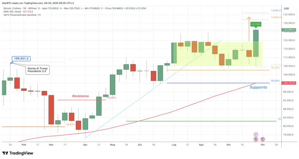 Bitcoin (BTC) - weekly 05 ottobre 2025