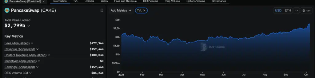 PancakeSawp (CAKE) TVL (total valure locked)