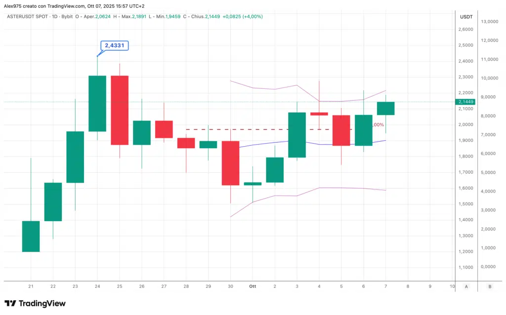 Aster (ASTER) – daily Ottobre 2025