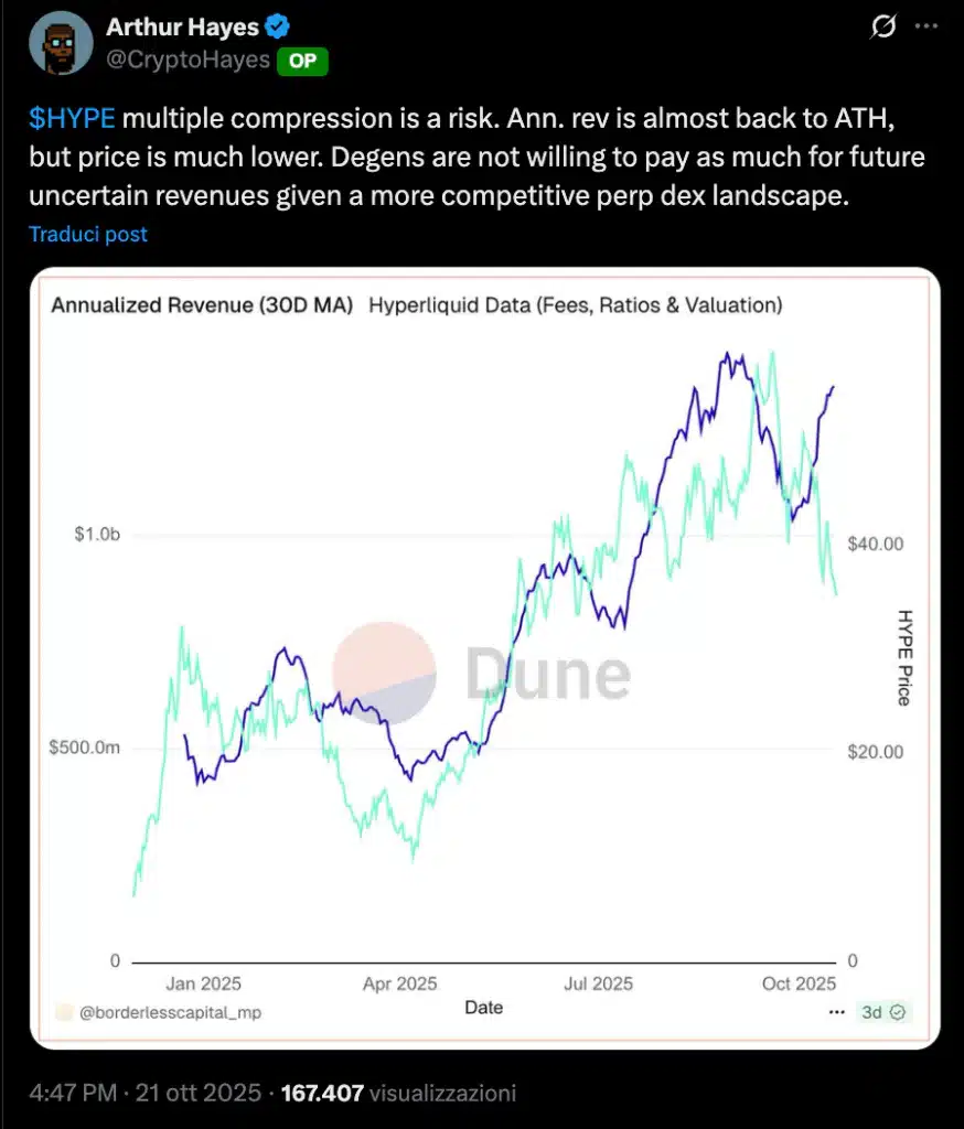 revenue Hyperliquid valutazione token