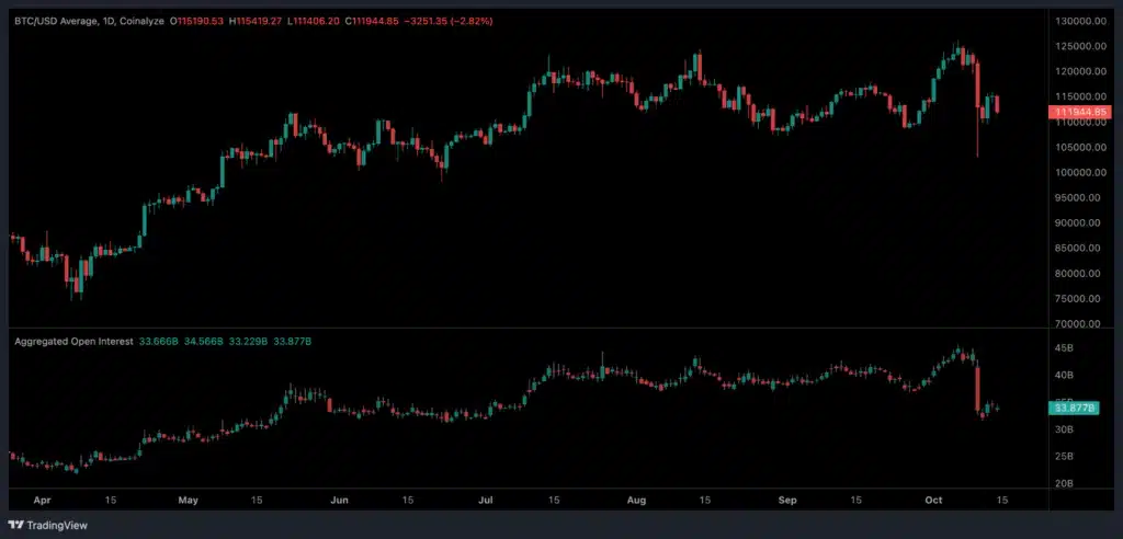 Bitcoin open interest crash