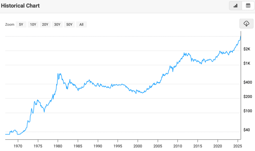 MacroTrends