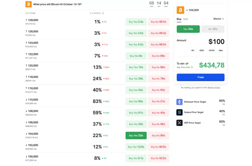 Polymarket prezzo bitcoin