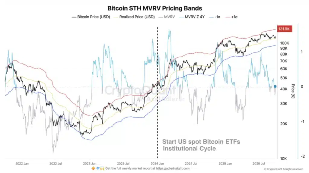 bande di prezzo bitcoin sth
