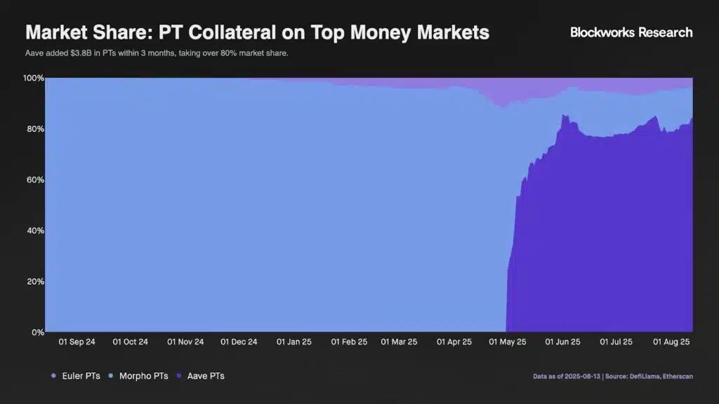 PT USDe pittaforme lending