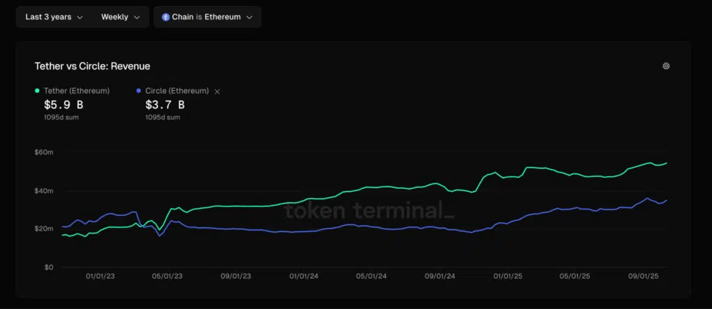 Revenue tether contro circle