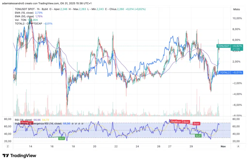 Confronto grafico ton