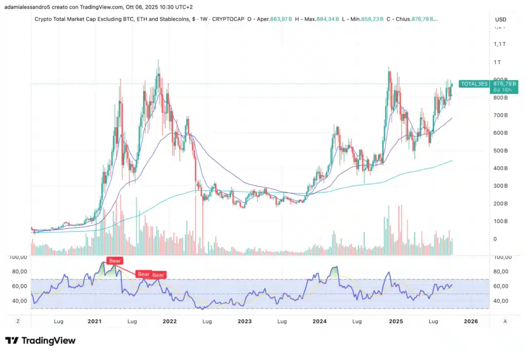 capitalizzazione crypto total 3