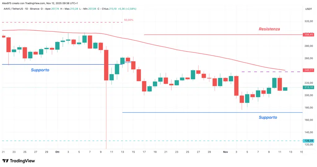 Aave (AAVE) - daily 12 novembre 2021