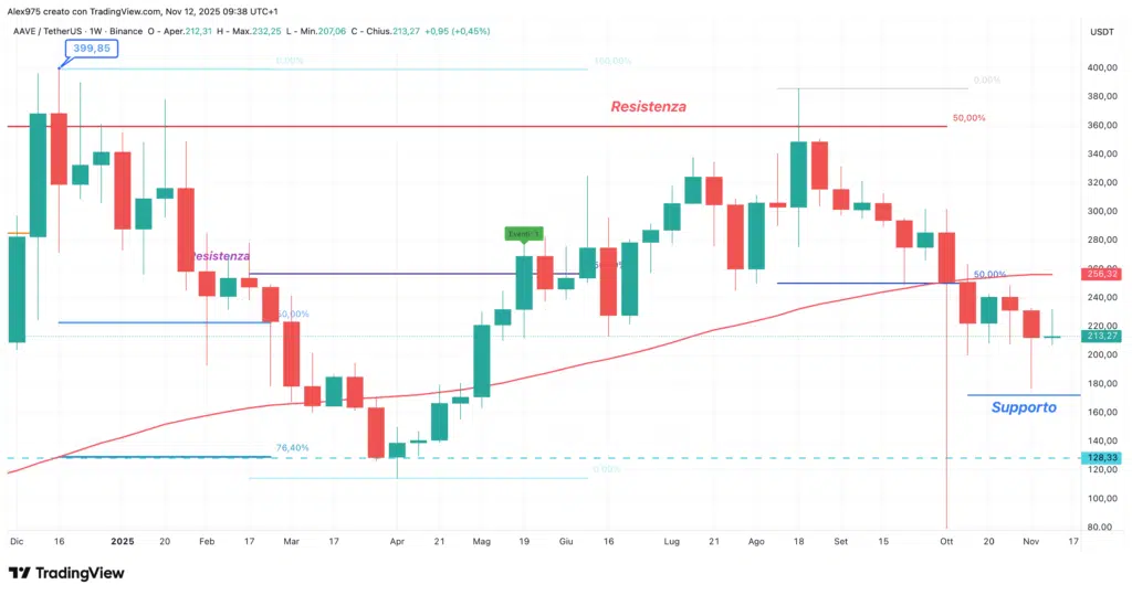 Aave (AAVE) - weekly 12 novembre 2021