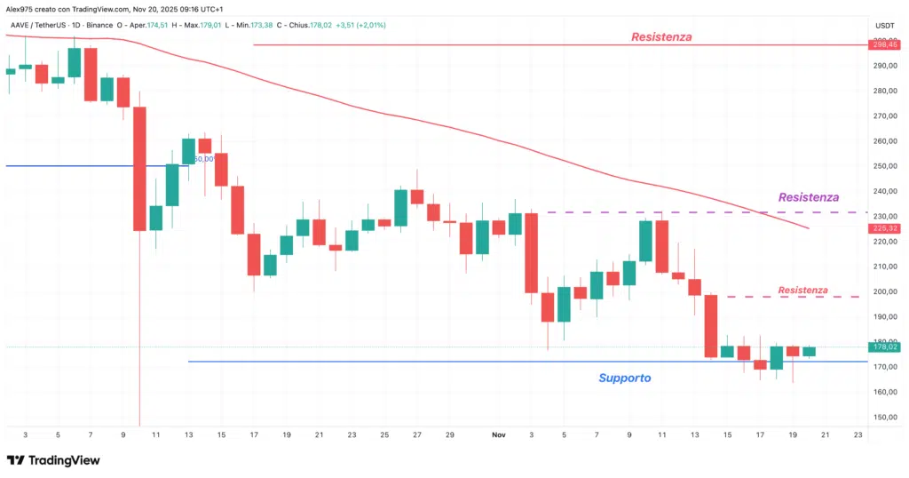 Aave (AAVE) - daily 20 noembre 2025