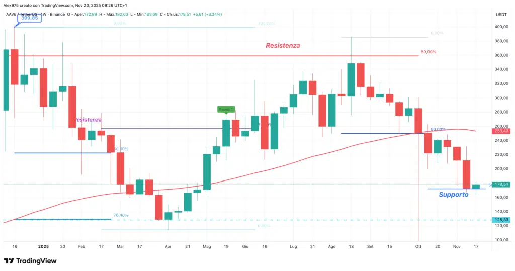 Aave (AAVE) - weekly 20 noembre 2025