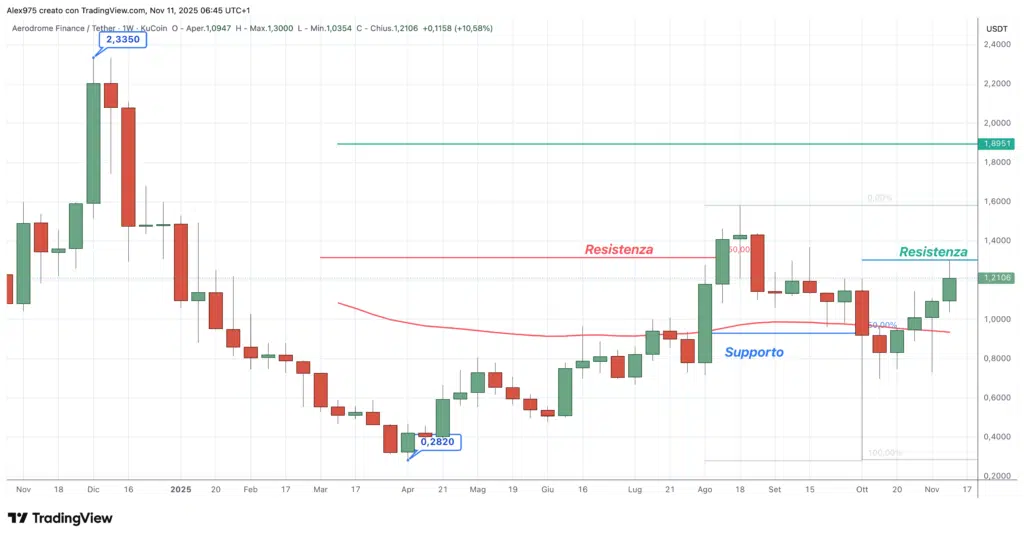 Aerodrome Finance (AERO) - weekly 11 novembre 2025