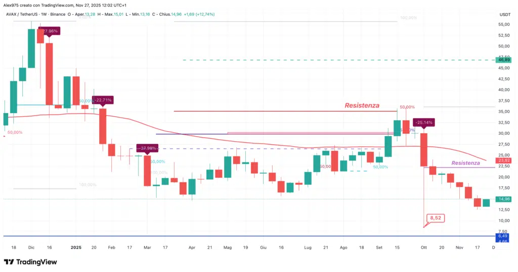 Avalanche (AVAX) - weekly 27 novembre 2025