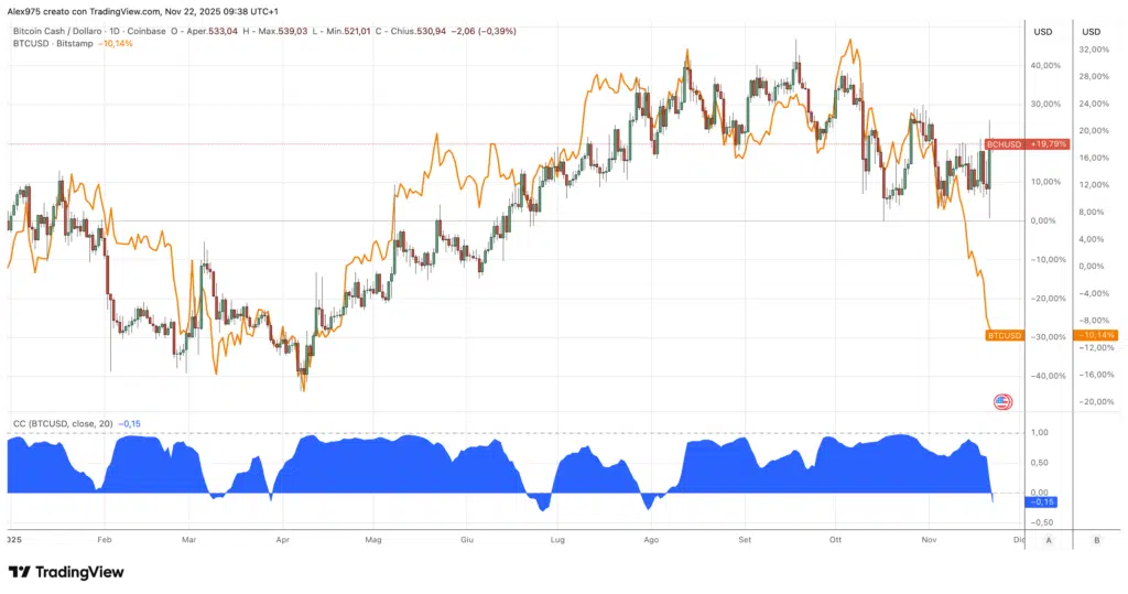 Correlazione Bitcoin Cash e Bitcon
