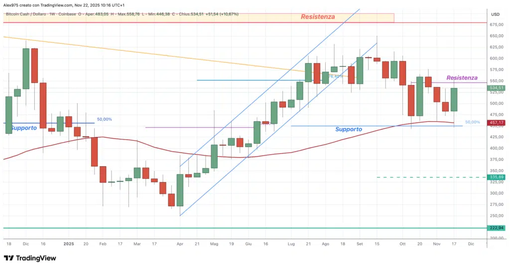 Bitcoin Cash (BCH) - weekly 21 novembre 2025