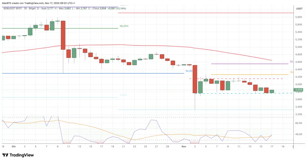 Bitget (BGB) - daily 17 novembre 2025