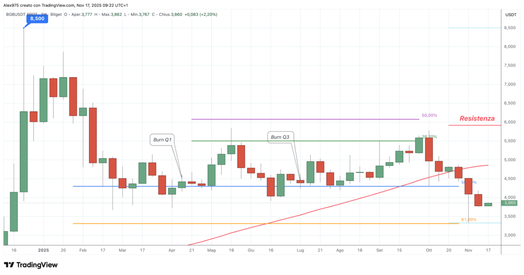 Bitget (BGB) - weekly 17 novembre 2025