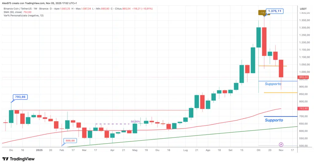 Binance Con (BNB) - weekly 06 novembre 2025