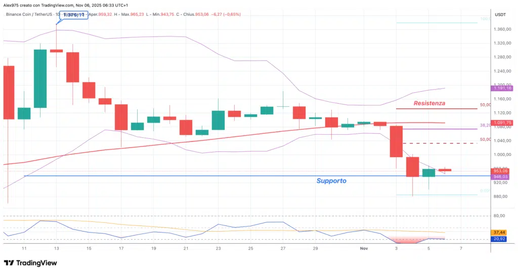 Binance Con (BNB) - weekly 06 novembre 2025