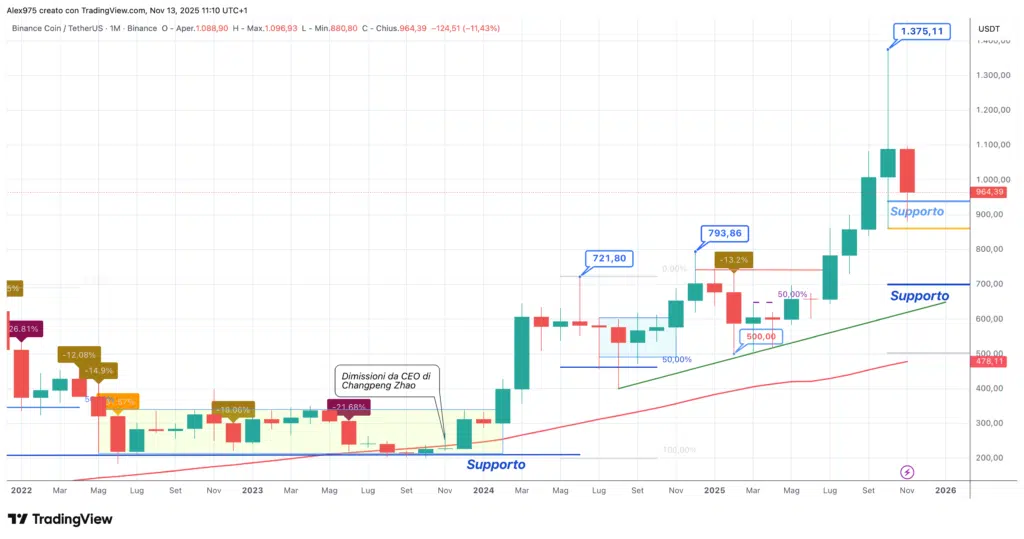 Binance Coin (BNB) - monthly novembre 2025