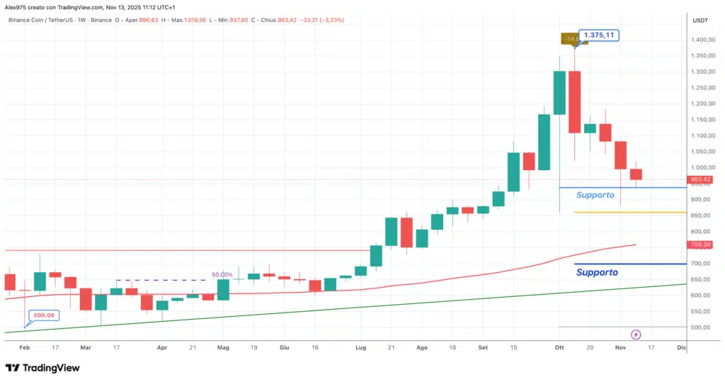 Binance Coin (BNB) - weekly 13 novembre 2025
