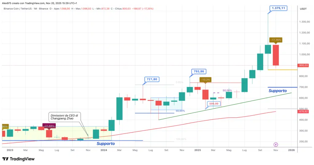 Binance Coin (BNB) - weekly 20 novembre 2025