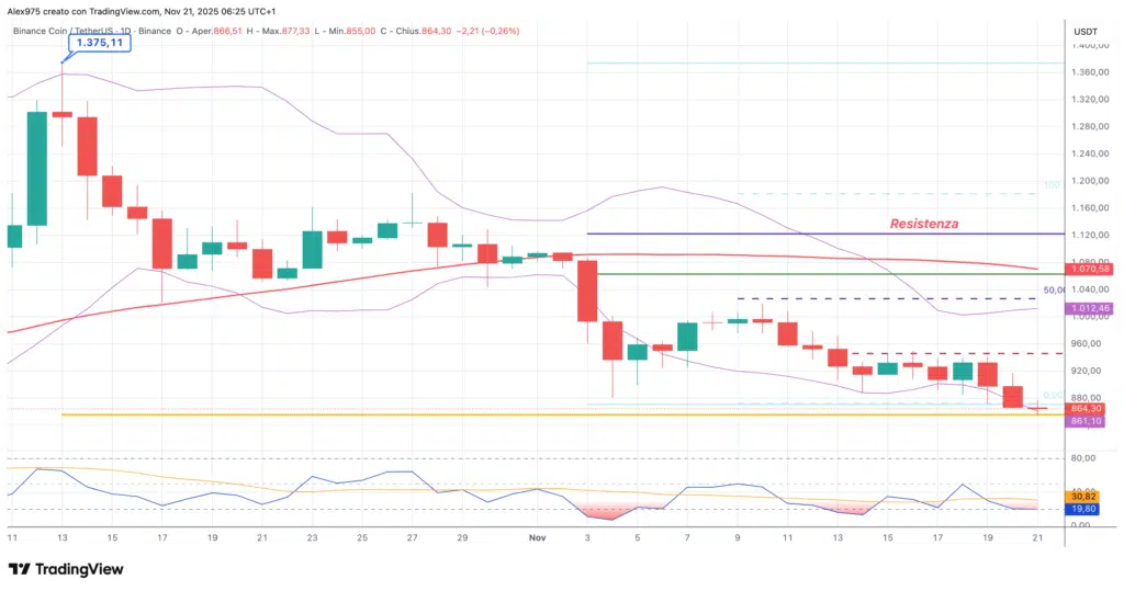 Binance Coin (BNB) - daily 21 novembre 2025