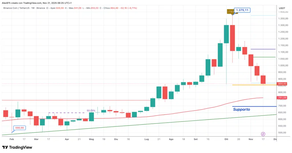 Binance Coin (BNB) - weekly 21 novembre 2025