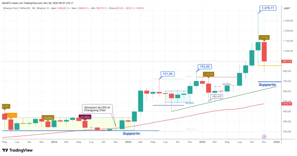Binance Coin (BNB) - novembre 2025