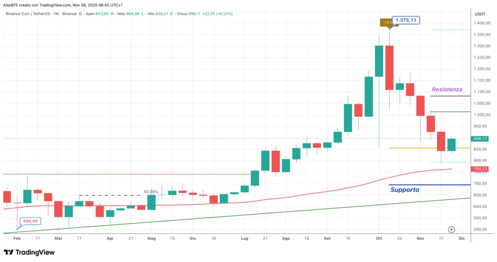 Binance Coin (BNB) - weekly 28 novembre 2025