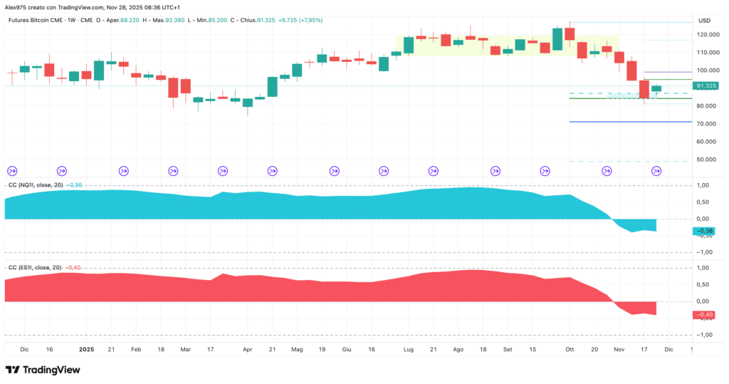 Bitcoin correlazioni S&P 500 e Nasdaq