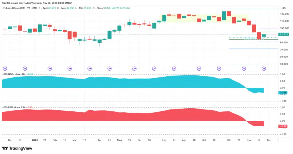 Bitcoin correlazioni S&P 500 e Nasdaq