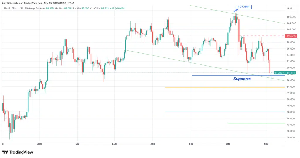 Bitcoin (BTCEUR) - weekly 05 novembre 2025