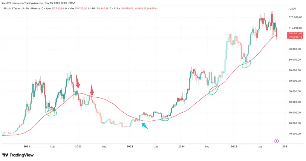 Bitcoin - taglio SMA50