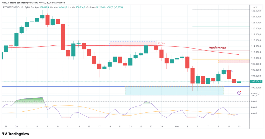 Bitcoin (BTC) - weekly 13 ottobre 2025