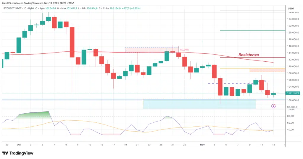 Bitcoin (BTC) - weekly 13 ottobre 2025