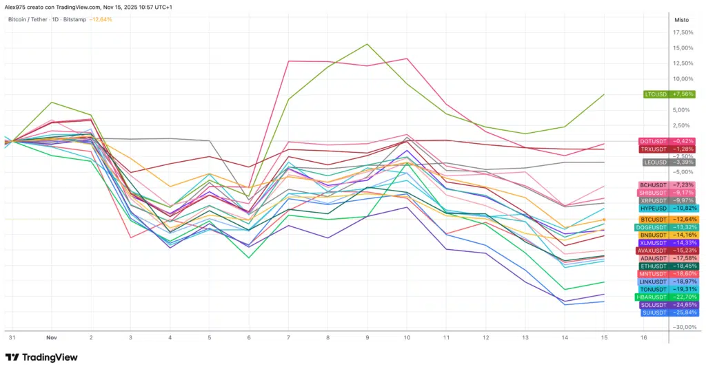 Crypto Top 20 a novembre