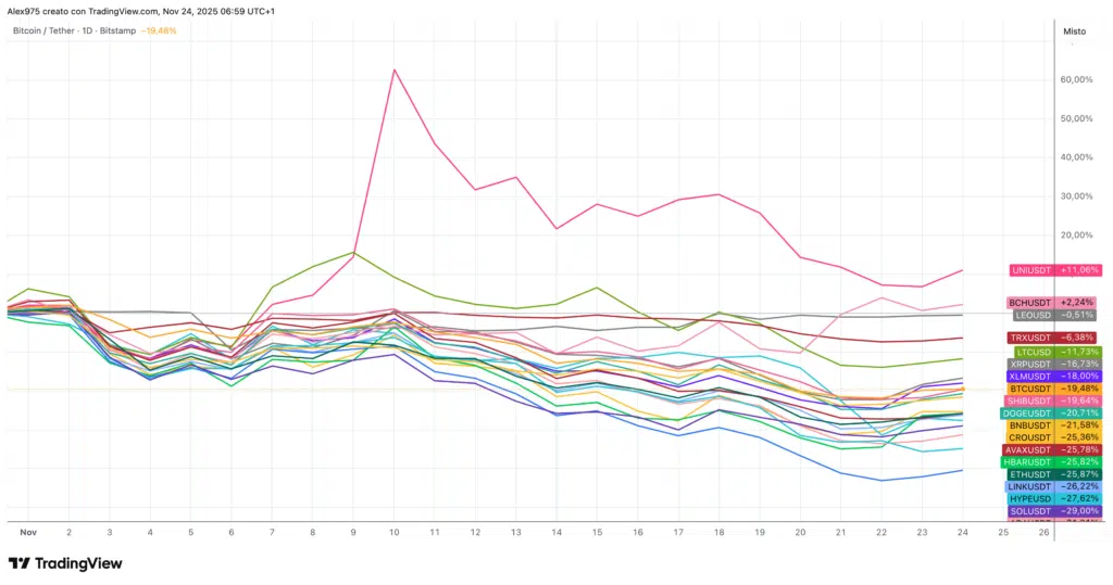 Andamento Top 20 in novembre
