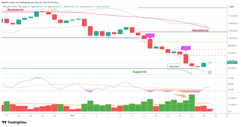 Bitcoin (BTC) - daily 24 novembre 2025
