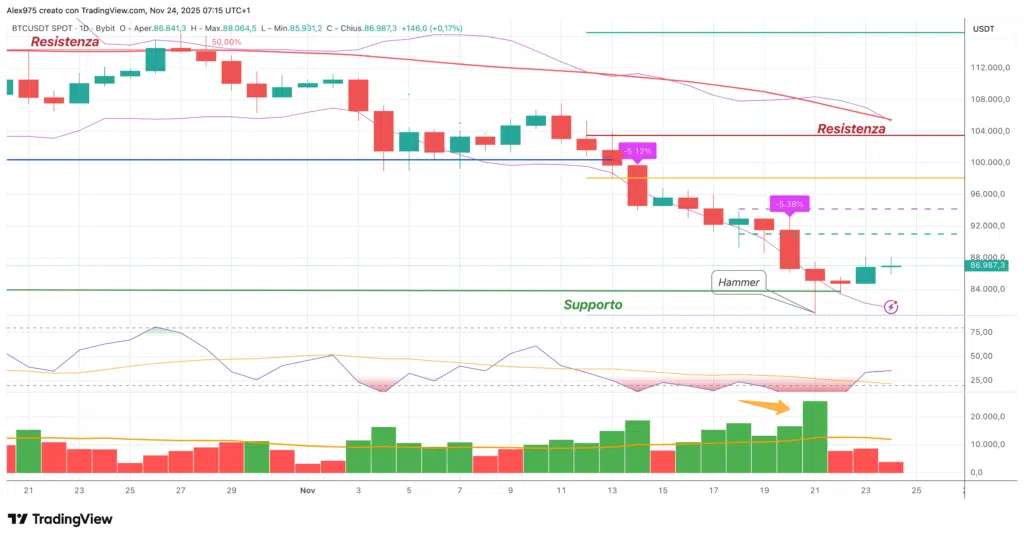 Bitcoin (BTC) - daily 24 novembre 2025