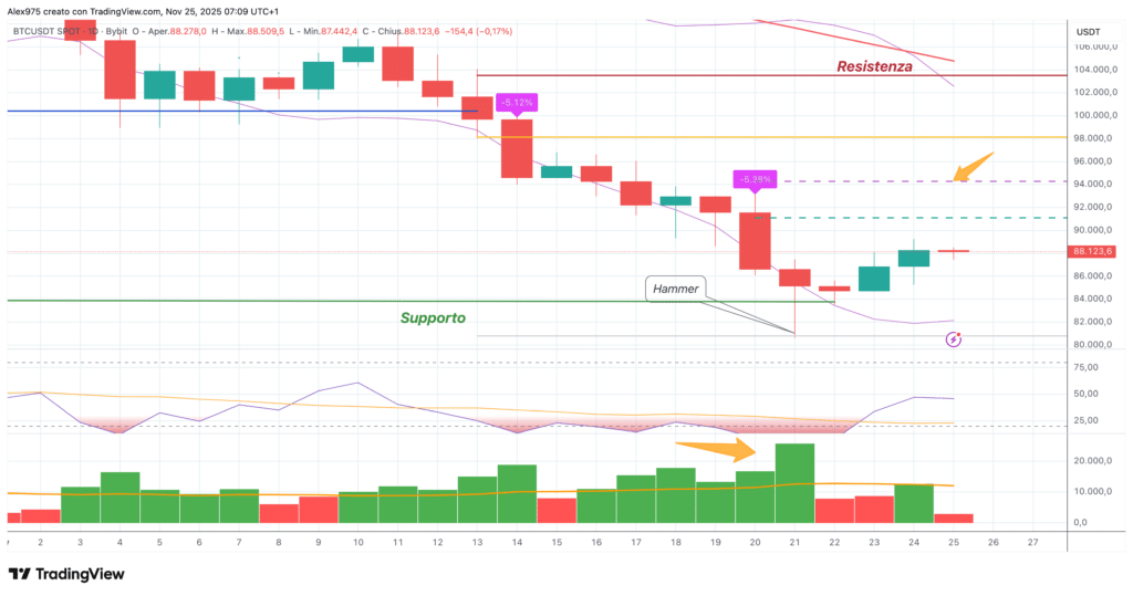 Bitcoin (BTC) - daily 25 novembre 2025