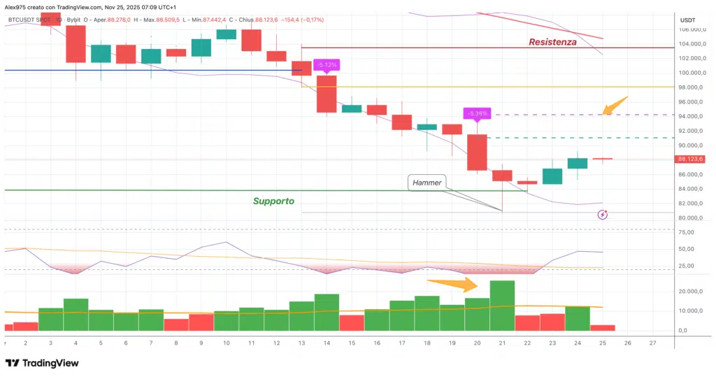 Bitcoin (BTC) - daily 25 novembre 2025